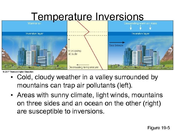 Temperature Inversions • Cold, cloudy weather in a valley surrounded by mountains can trap