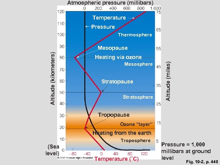 Atmospheric pressure (millibars) Temperature Pressure Thermosphere Heating via ozone Mesosphere Stratopause Stratosphere Altitude (miles)