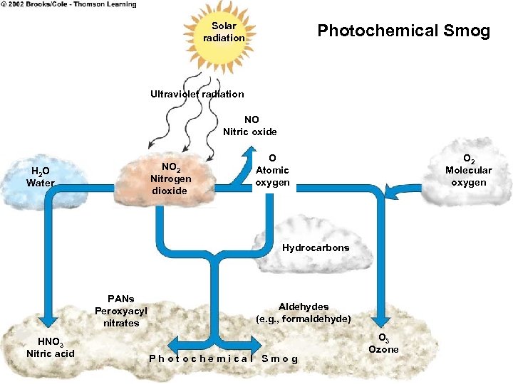 Solar radiation Photochemical Smog Ultraviolet radiation NO Nitric oxide NO 2 Nitrogen dioxide H