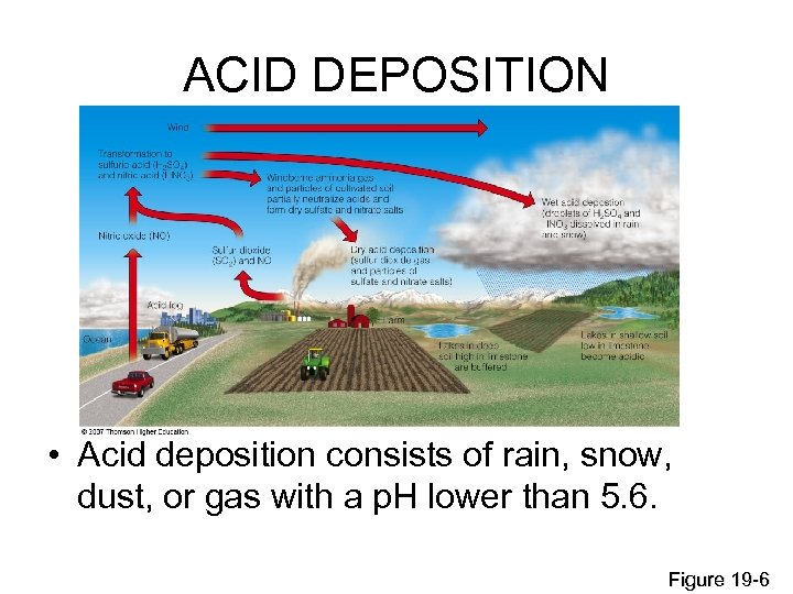 ACID DEPOSITION • Acid deposition consists of rain, snow, dust, or gas with a