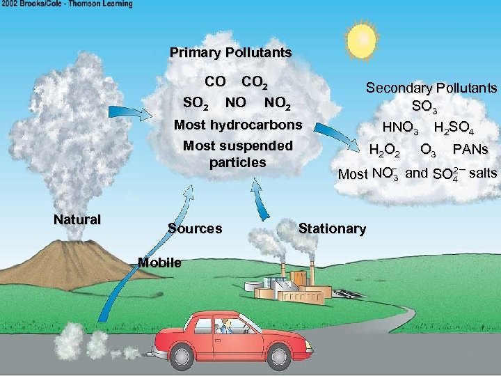 Primary Pollutants CO CO 2 SO 2 NO NO 2 Most hydrocarbons Most suspended