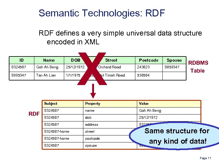 Semantic Technologies: RDF defines a very simple universal data structure encoded in XML ID