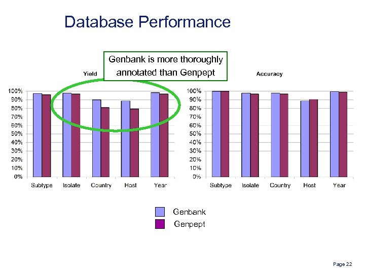 Database Performance Genbank is more thoroughly annotated than Genpept Genbank Genpept Page 22 