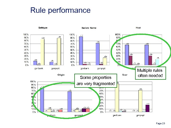 Rule performance Some properties are very fragmented Multiple rules often needed Page 23 