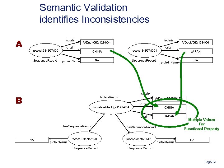 Semantic Validation identifies Inconsistencies A isolate record-234567890 Sequence. Record isolate A/Duck/GD/1234/04 origin CHINA record-345678901