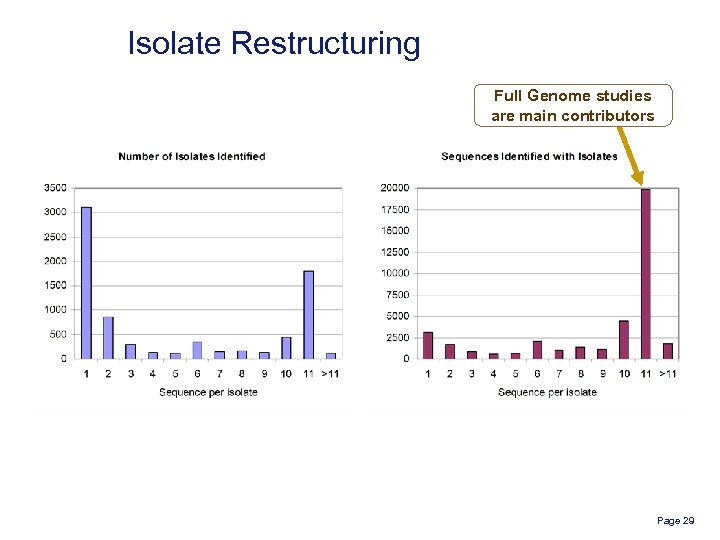 Isolate Restructuring Full Genome studies are main contributors Page 29 