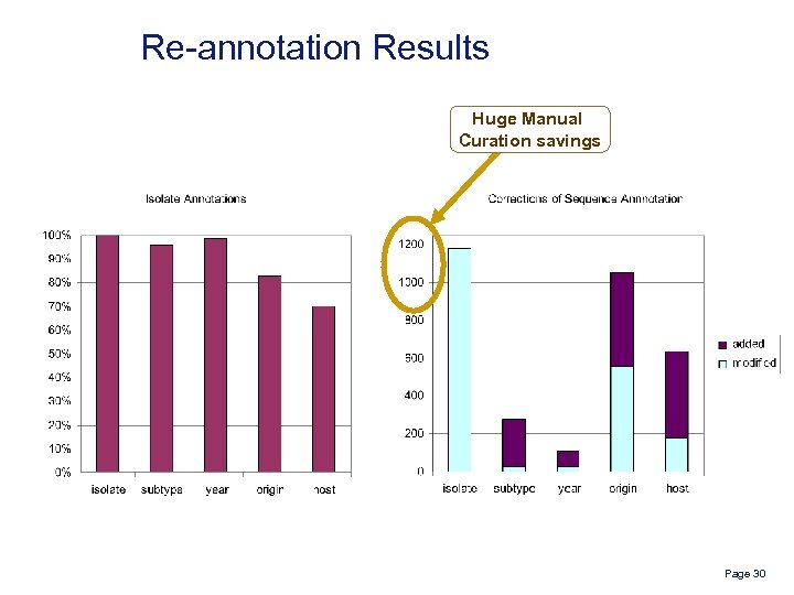 Re-annotation Results Huge Manual Curation savings Page 30 