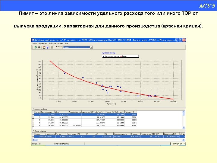 АСУЭ Лимит – это линия зависимости удельного расхода того или иного ТЭР от выпуска
