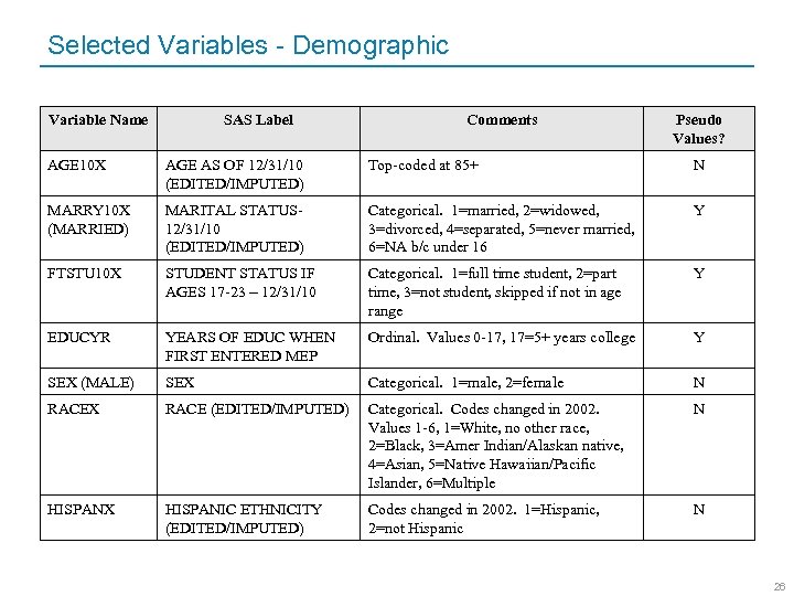 Selected Variables - Demographic Variable Name SAS Label Comments Pseudo Values? AGE 10 X