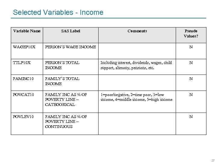 Selected Variables - Income Variable Name SAS Label WAGEP 10 X PERSON’S WAGE INCOME