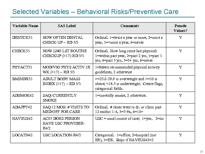 Selected Variables – Behavioral Risks/Preventive Care Variable Name SAS Label Comments Pseudo Values? DENTCK