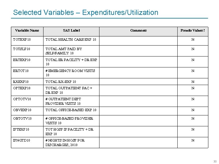 Selected Variables – Expenditures/Utilization Variable Name SAS Label Comments Pseudo Values? TOTEXP 10 TOTAL