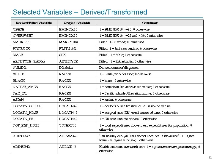 Selected Variables – Derived/Transformed Derived/Filled Variable Original Variable Comments OBESE BMINDX 10 1 =