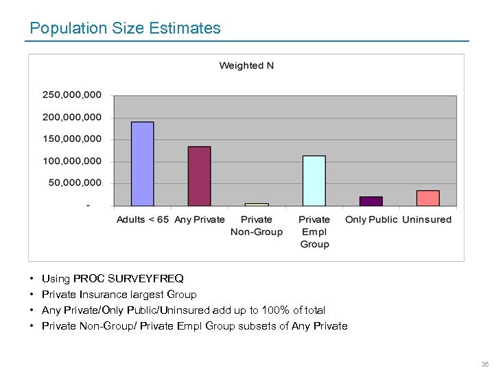 Population Size Estimates • • Using PROC SURVEYFREQ Private Insurance largest Group Any Private/Only