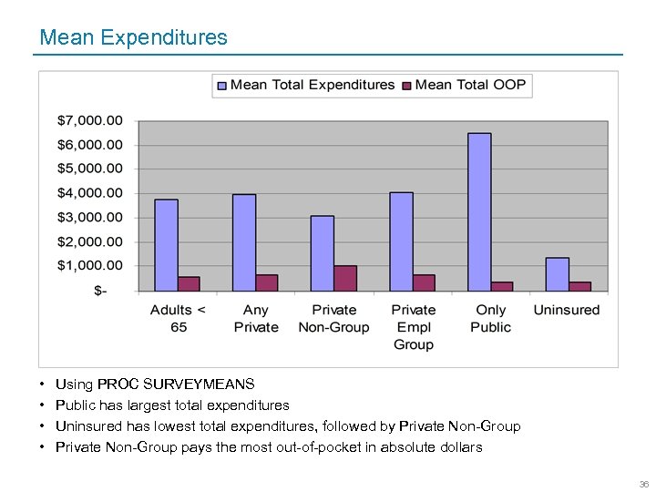 Mean Expenditures • • Using PROC SURVEYMEANS Public has largest total expenditures Uninsured has