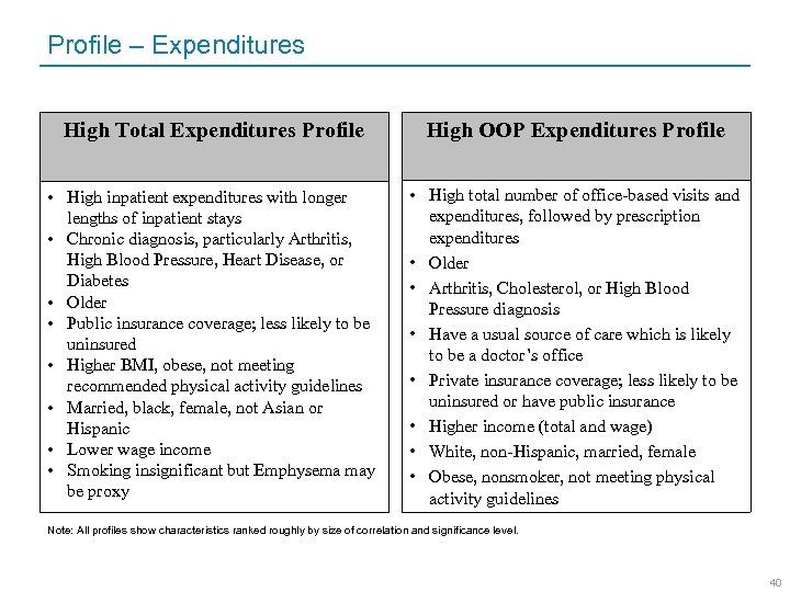 Profile – Expenditures High Total Expenditures Profile High OOP Expenditures Profile • High inpatient