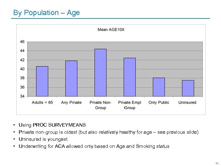 By Population – Age • • Using PROC SURVEYMEANS Private non-group is oldest (but