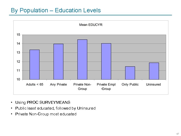 By Population – Education Levels • Using PROC SURVEYMEANS • Public least educated, followed