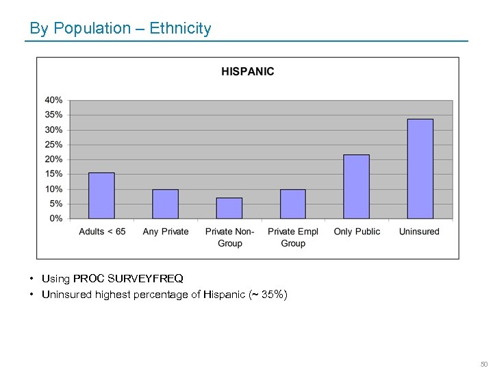 By Population – Ethnicity • Using PROC SURVEYFREQ • Uninsured highest percentage of Hispanic