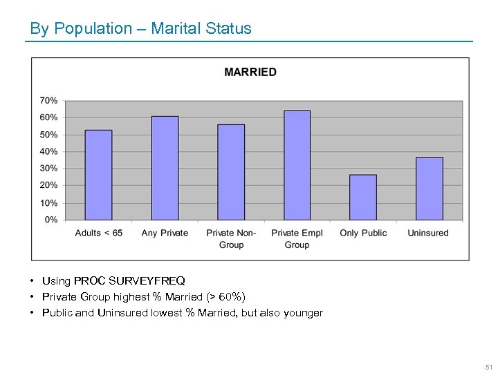 By Population – Marital Status • Using PROC SURVEYFREQ • Private Group highest %