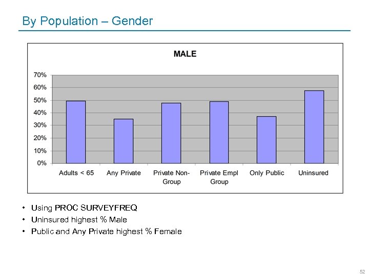 By Population – Gender • Using PROC SURVEYFREQ • Uninsured highest % Male •