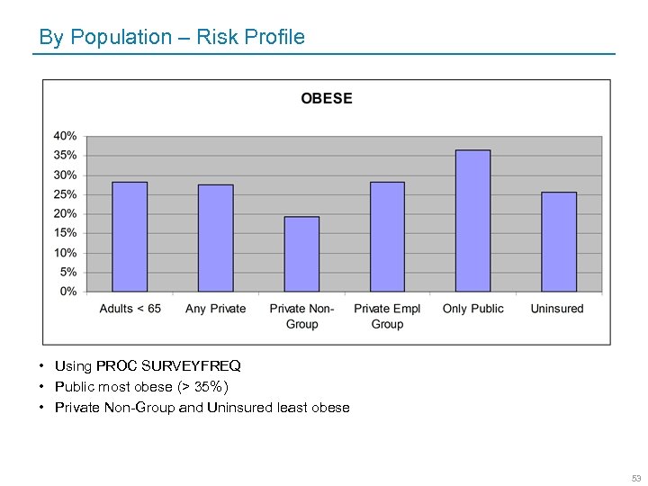 By Population – Risk Profile • Using PROC SURVEYFREQ • Public most obese (>