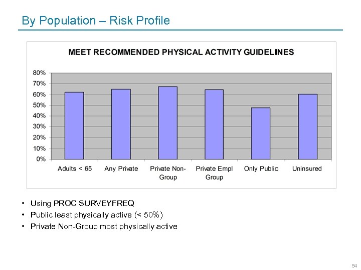 By Population – Risk Profile • Using PROC SURVEYFREQ • Public least physically active