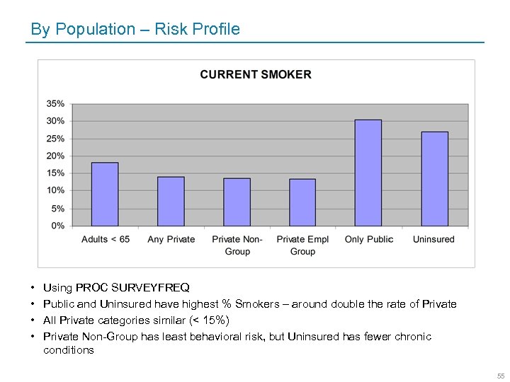 By Population – Risk Profile • • Using PROC SURVEYFREQ Public and Uninsured have