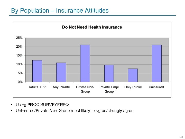 By Population – Insurance Attitudes • Using PROC SURVEYFREQ • Uninsured/Private Non-Group most likely