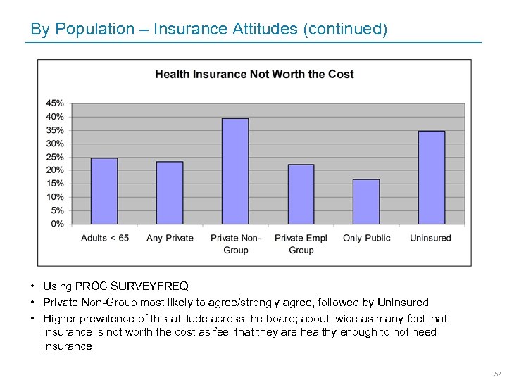 By Population – Insurance Attitudes (continued) • Using PROC SURVEYFREQ • Private Non-Group most