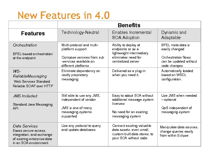  New Features in 4. 0 Benefits Features Orchestration BPEL-based orchestration at the endpoint