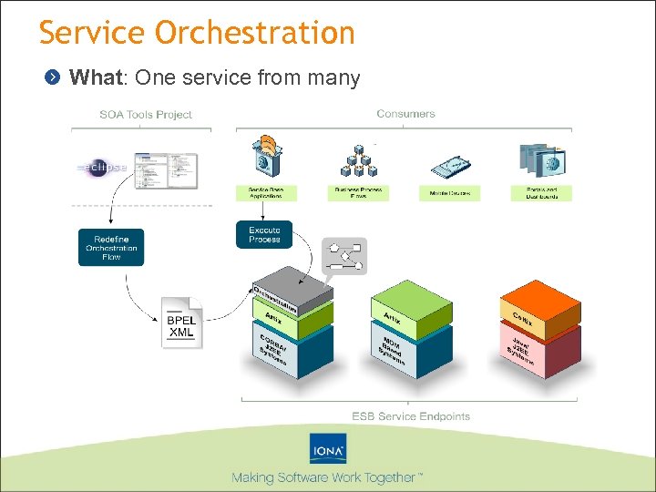 Service Orchestration What: One service from many 