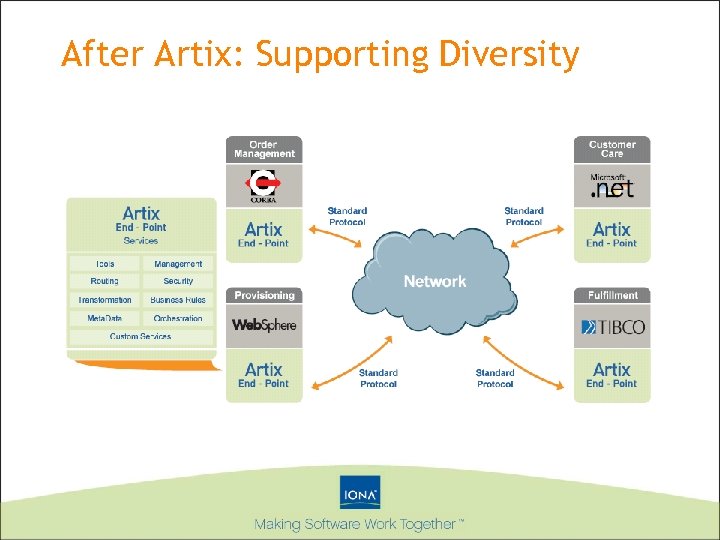 After Artix: Supporting Diversity 