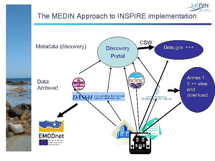 The MEDIN Approach to INSPIRE implementation Metadata (discovery) Data Archived Discovery Portal CSW Data.