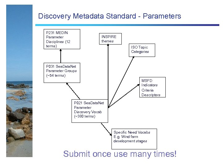 Discovery Metadata Standard - Parameters P 231 MEDIN Parameter Disciplines (12 terms) INSPIRE themes