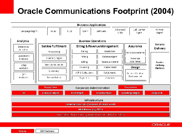 Oracle Communications Footprint (2004) Supply Chain Oracle ISV Partners Procurement 