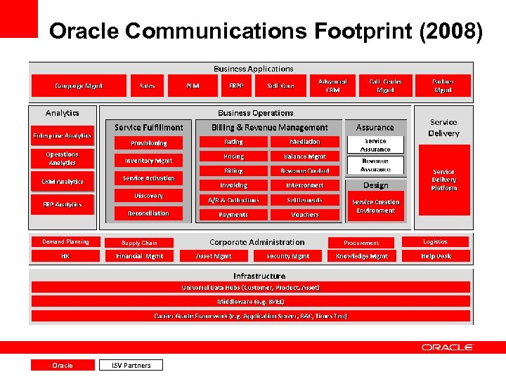 Oracle Communications Footprint (2008) Demand Planning Oracle Supply Chain ISV Partners Procurement Logistics 