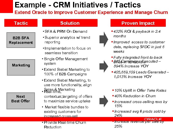 Example - CRM Initiatives / Tactics Extend Oracle to Improve Customer Experience and Manage