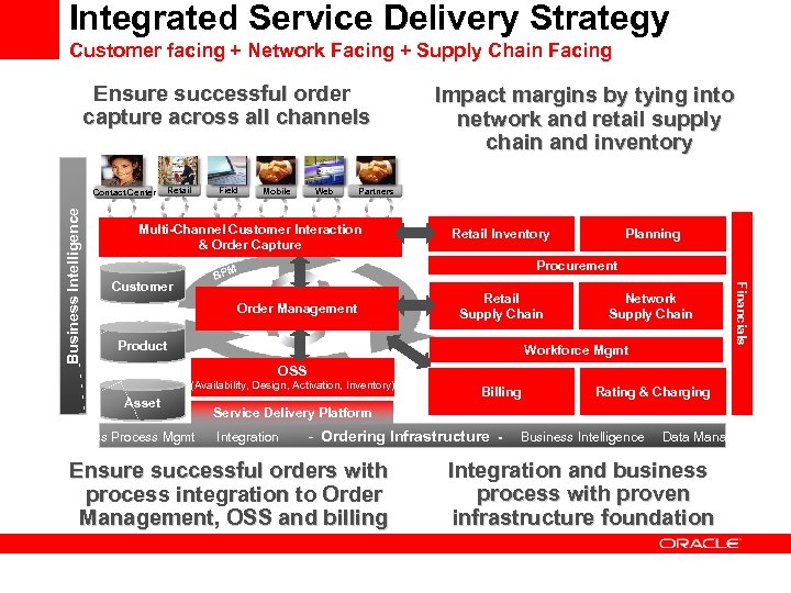 Integrated Service Delivery Strategy Customer facing + Network Facing + Supply Chain Facing Ensure