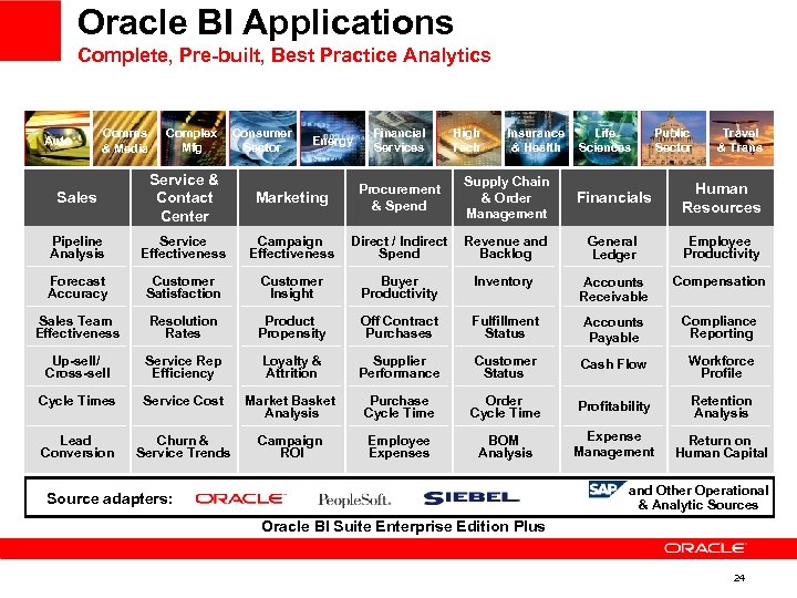 Oracle BI Applications Complete, Pre-built, Best Practice Analytics Auto Comms & Media Complex Mfg