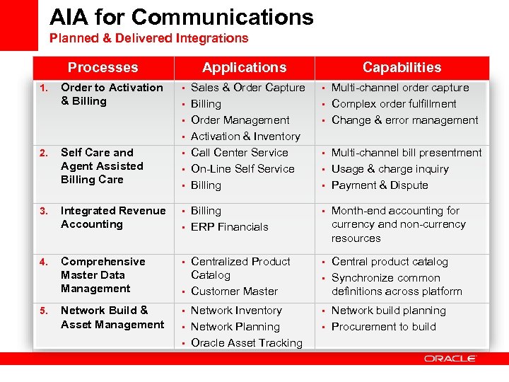 AIA for Communications Planned & Delivered Integrations Processes Capabilities • Sales & Order Capture