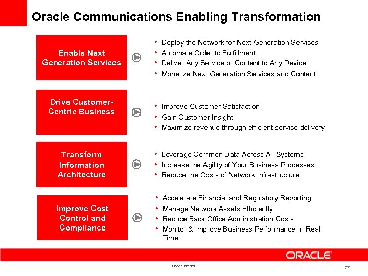 Oracle Communications Enabling Transformation Enable Next Generation Services Drive Customer. Centric Business • •