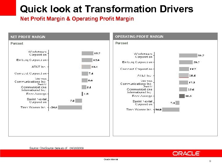 Quick look at Transformation Drivers Net Profit Margin & Operating Profit Margin NET PROFIT