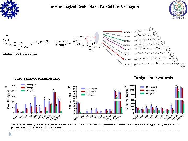 Immunological Evaluation of α-Gal. Cer Analogues In vitro Splenocyte stimulation assay Design and synthesis