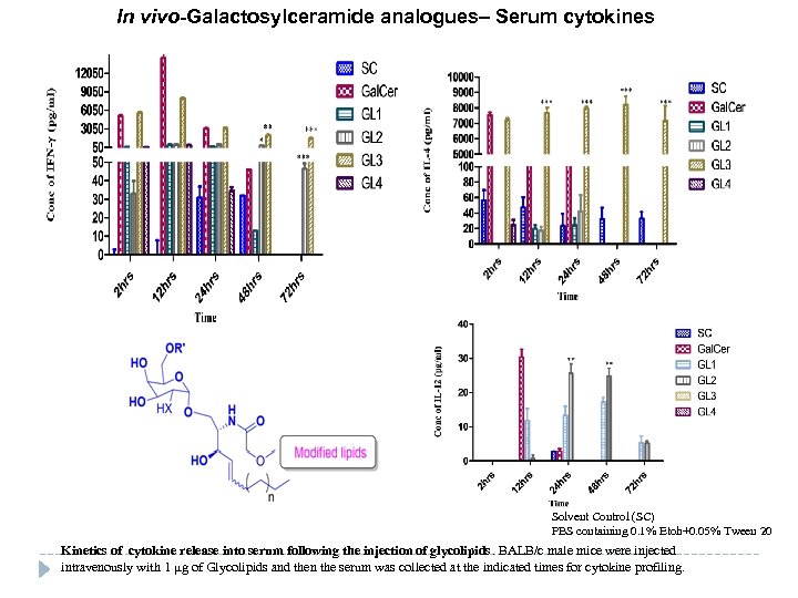 In vivo-Galactosylceramide analogues– Serum cytokines Solvent Control (SC) PBS containing 0. 1% Etoh+0. 05%