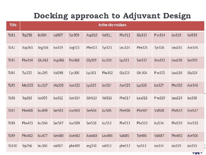 Docking approach to Adjuvant Design Fragment libraries were downloaded from Zinc Database containing 3,