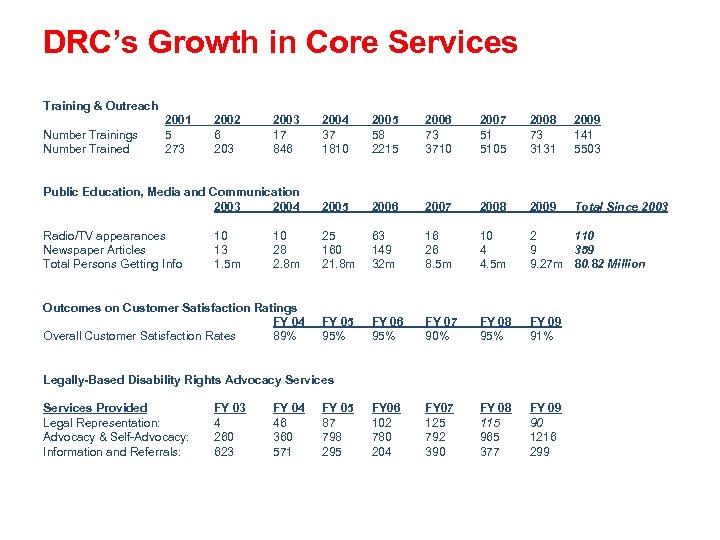 DRC’s Growth in Core Services Training & Outreach 2003 17 846 2004 37 1810