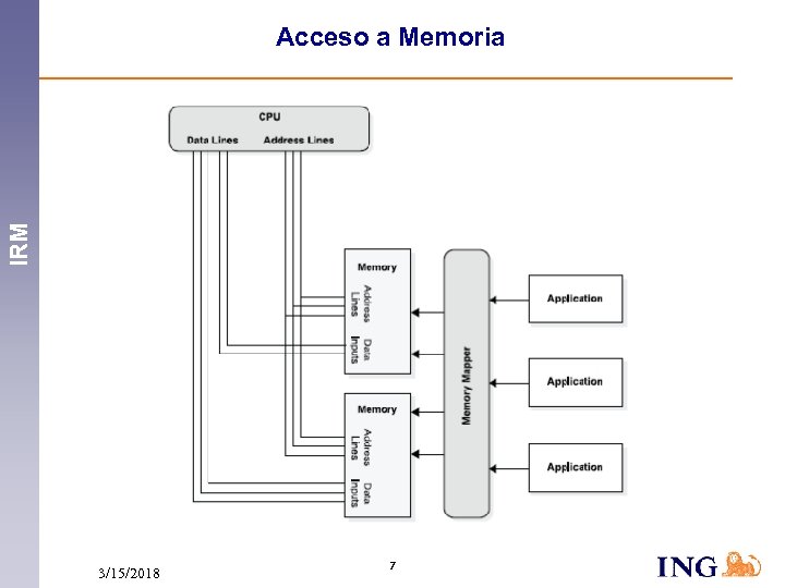 IRM Acceso a Memoria 3/15/2018 7 