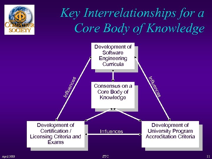 Key Interrelationships for a Core Body of Knowledge STC uen Infl s Influences nce