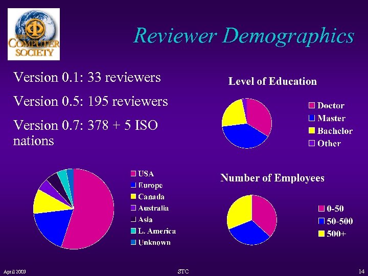 Reviewer Demographics Version 0. 1: 33 reviewers Version 0. 5: 195 reviewers Version 0.